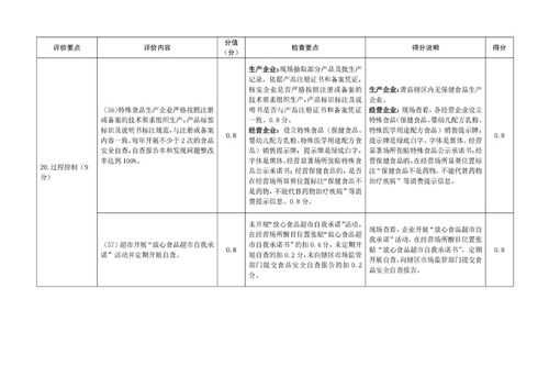 萧县创建安徽省食品安全示范县工作自评表 书面审查打分表